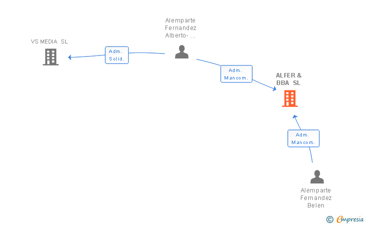 Vinculaciones societarias de ALFER & BBA SL