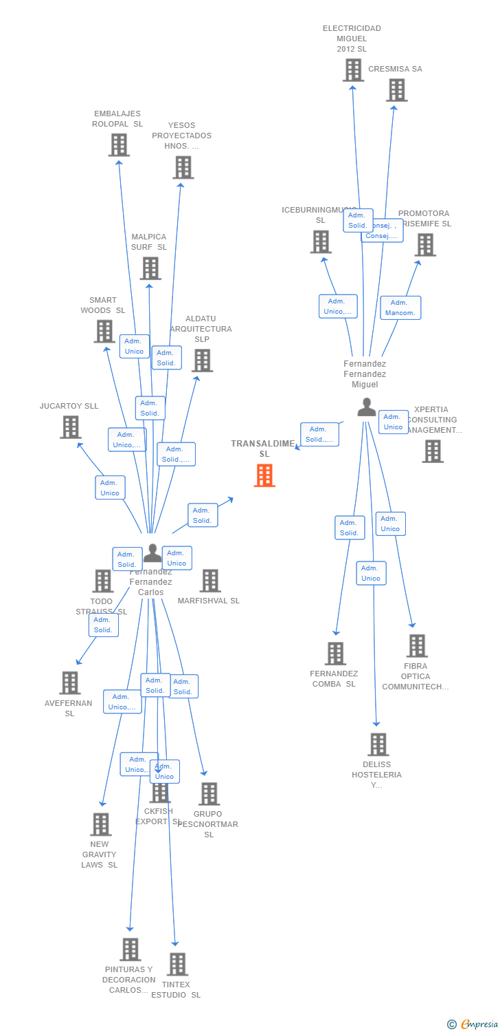 Vinculaciones societarias de TRANSALDIME SL