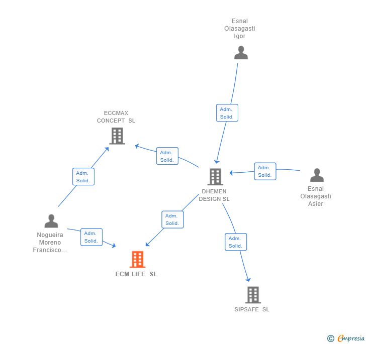 Vinculaciones societarias de ECM LIFE SL