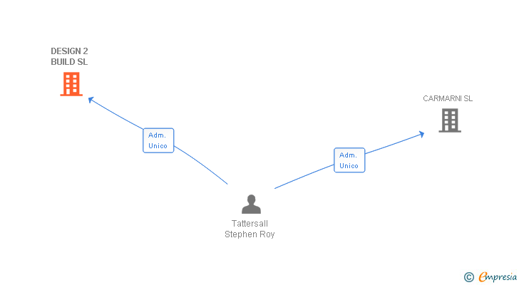 Vinculaciones societarias de DESIGN 2 BUILD SL