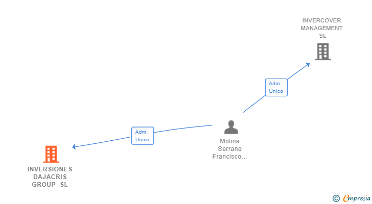Vinculaciones societarias de INVERSIONES DAJACRIS GROUP SL