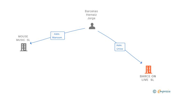 Vinculaciones societarias de BARCE ON LIVE SL