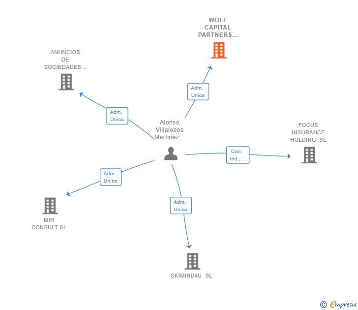 Vinculaciones societarias de WOLF CAPITAL PARTNERS SL