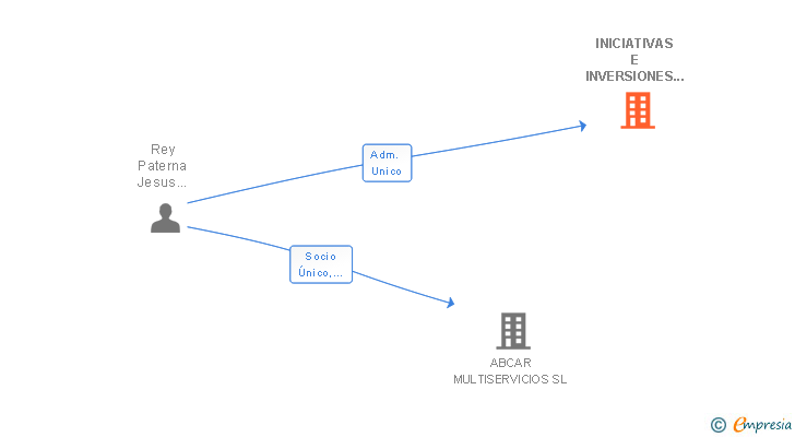 Vinculaciones societarias de INICIATIVAS E INVERSIONES INTELIGENTES SL