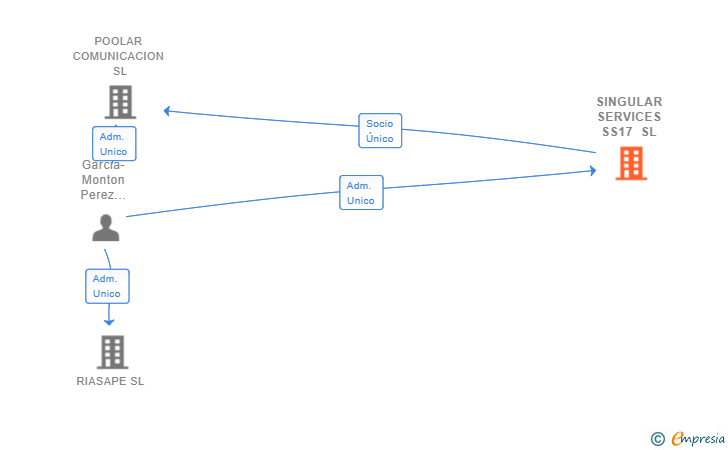 Vinculaciones societarias de SINGULAR SERVICES SS17 SL