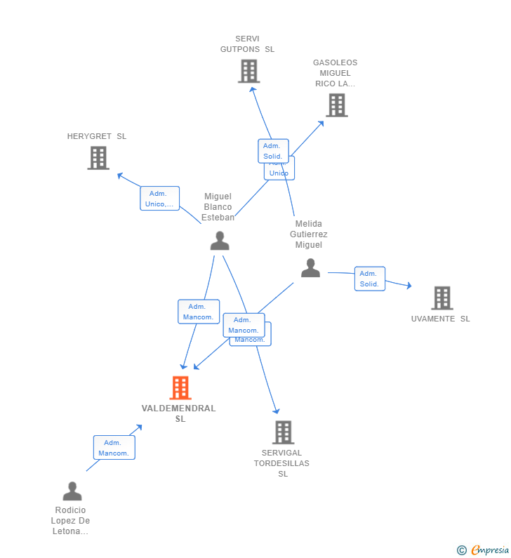 Vinculaciones societarias de VALDEMENDRAL SL