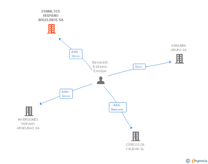 Vinculaciones societarias de ESMALTES HISPANO ARGELINOS SA