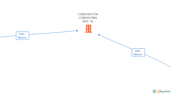 Vinculaciones societarias de CONSTRUCTIA CONSULTING 2021 SL