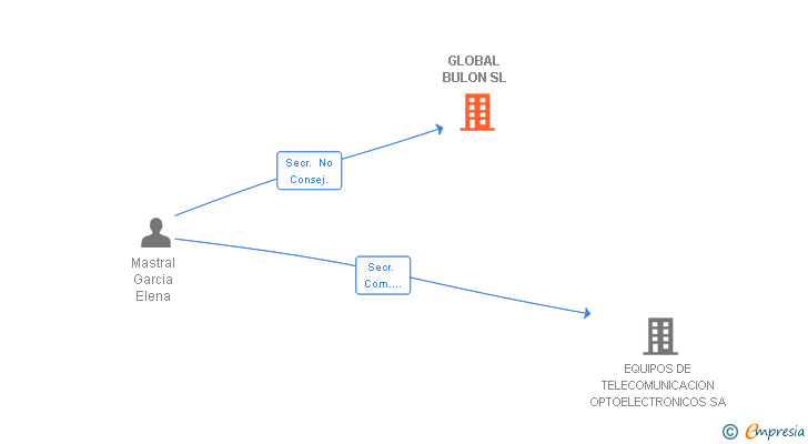 Vinculaciones societarias de GLOBAL BULON SL