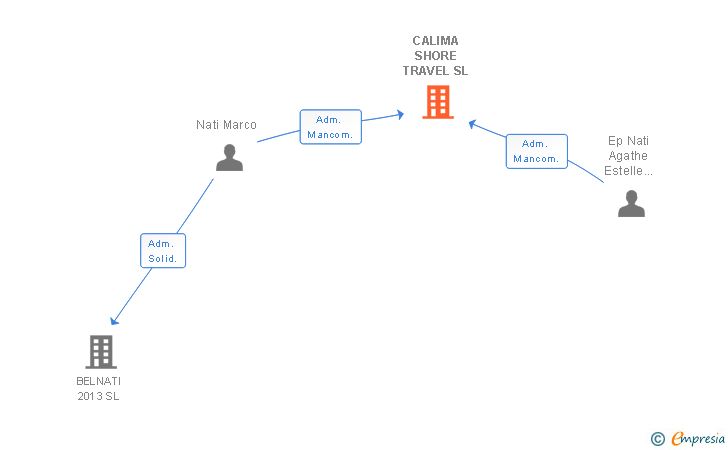 Vinculaciones societarias de CALIMA SHORE TRAVEL SL