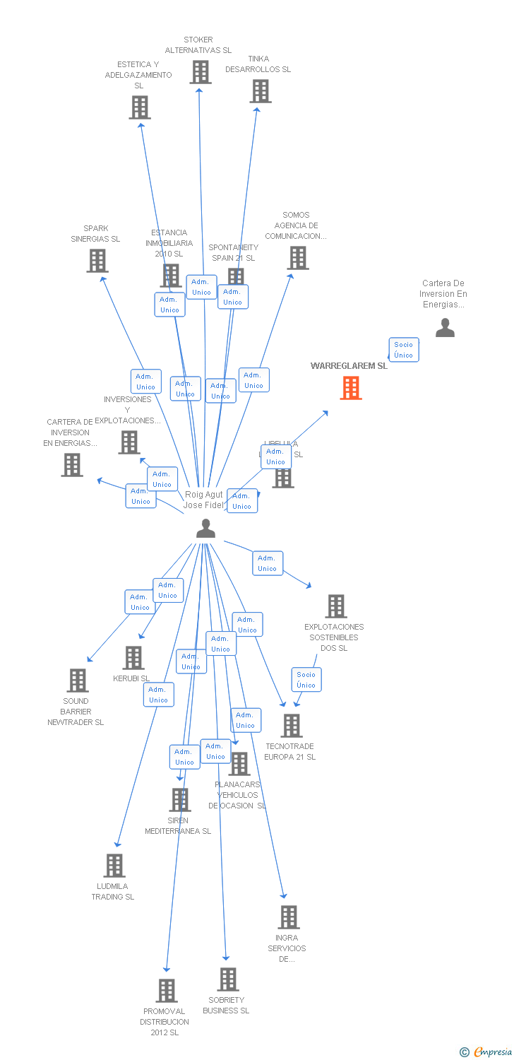 Vinculaciones societarias de WARREGLAREM SL