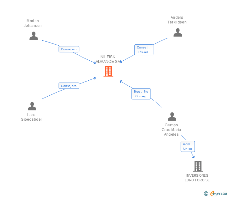 Vinculaciones societarias de NILFISK SA
