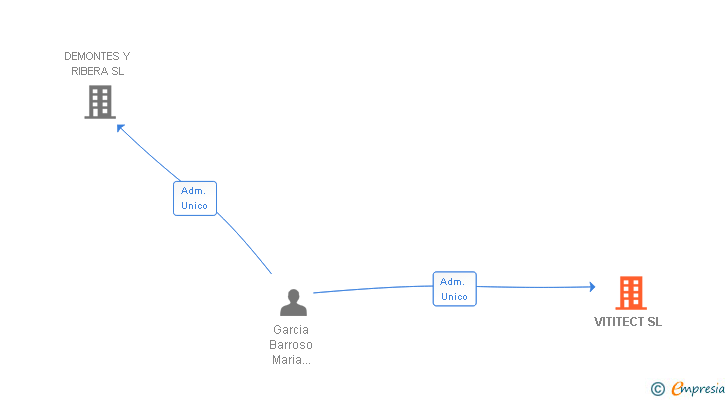 Vinculaciones societarias de VITITECT SL