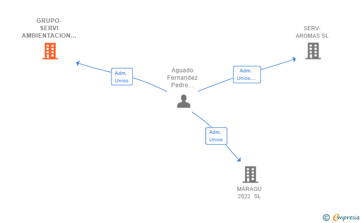 Vinculaciones societarias de GRUPO-SERVI AMBIENTACION Y RECICLADOS SL