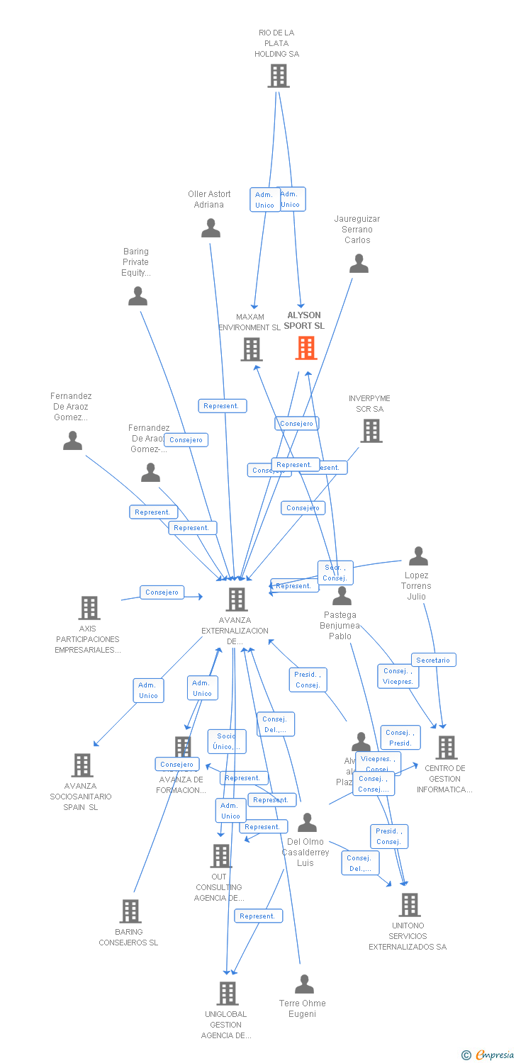 Vinculaciones societarias de ALYSON SPORT SL