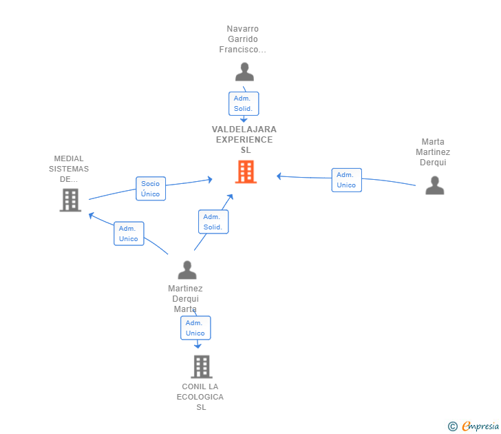 Vinculaciones societarias de VALDELAJARA EXPERIENCE SL