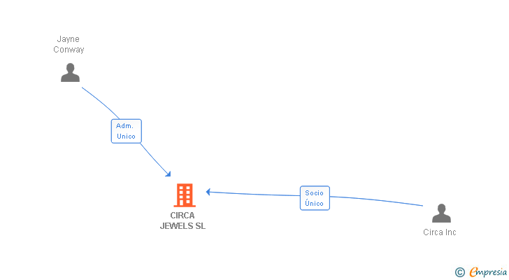 Vinculaciones societarias de CIRCA JEWELS SL