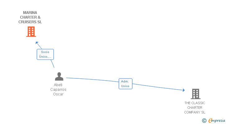 Vinculaciones societarias de MARINA CHARTER & CRUISERS SL