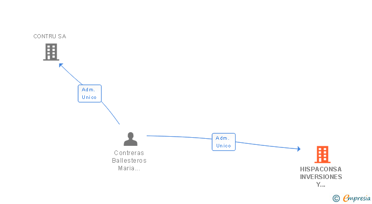 Vinculaciones societarias de HISPACONSA INVERSIONES Y PROYECTOS SL
