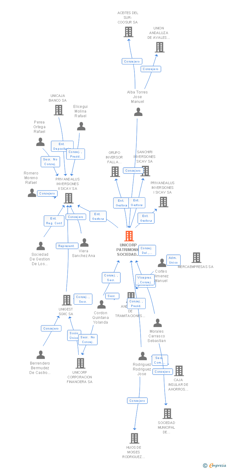 Vinculaciones societarias de UNICORP PATRIMONIO SOCIEDAD DE VALORES SA