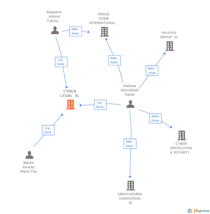 Vinculaciones societarias de CYBER LEGAL SL