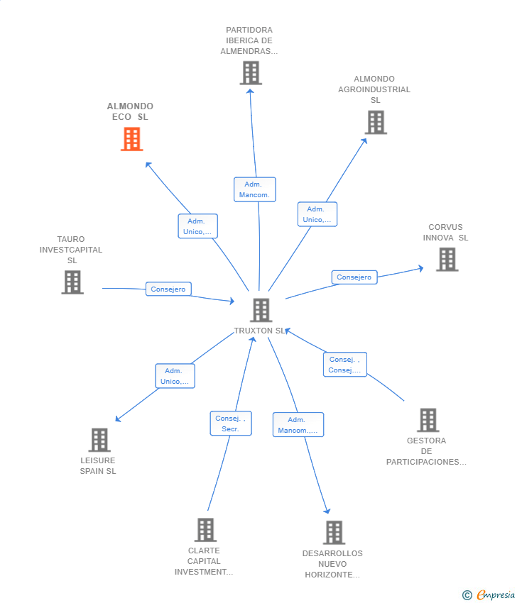 Vinculaciones societarias de ALMONDO ECO SL