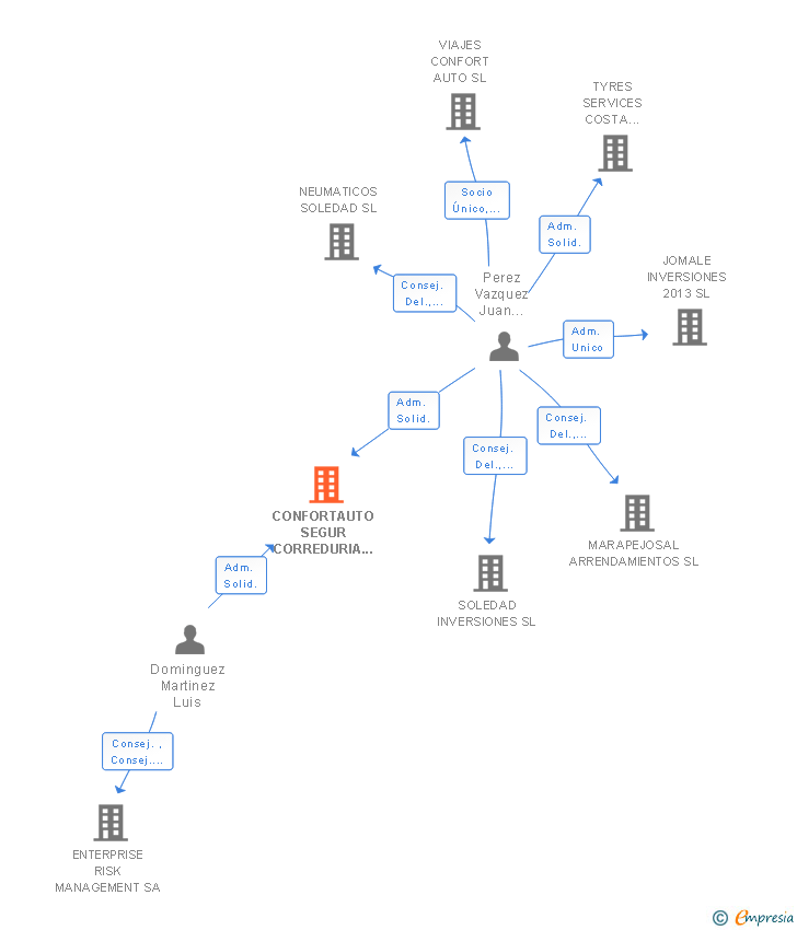 Vinculaciones societarias de CONFORTAUTO SEGUR CORREDURIA DE SEGUROS SL