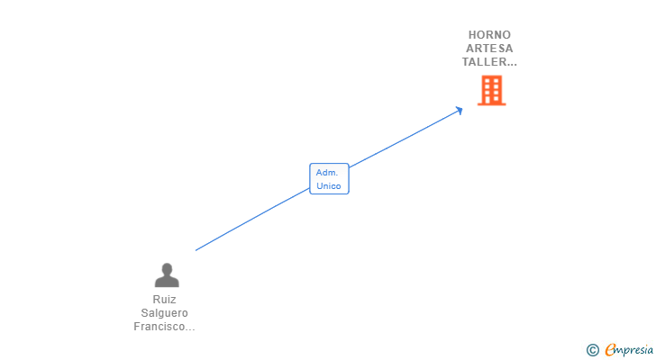 Vinculaciones societarias de HORNO ARTESA TALLER DE PAN SL