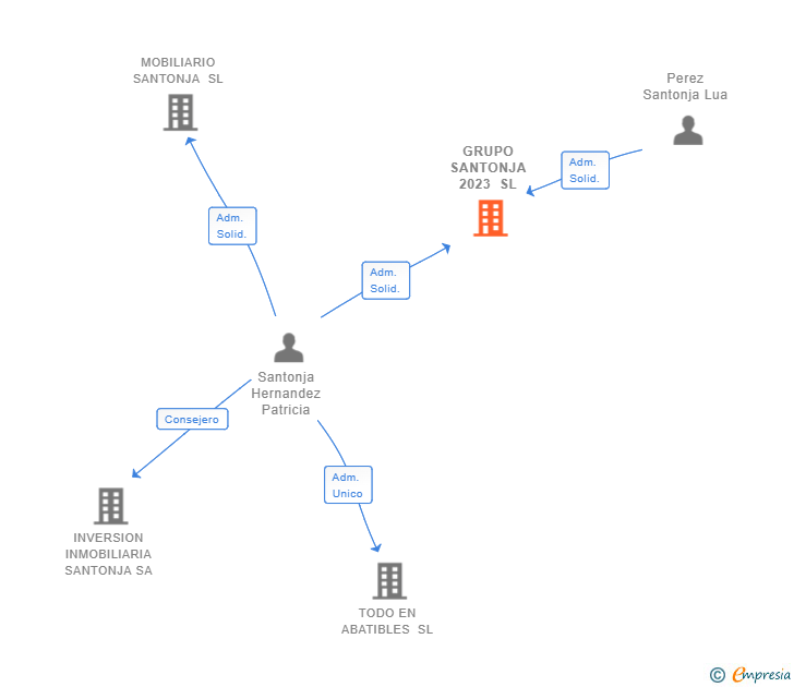 Vinculaciones societarias de GRUPO SANTONJA 2023 SL