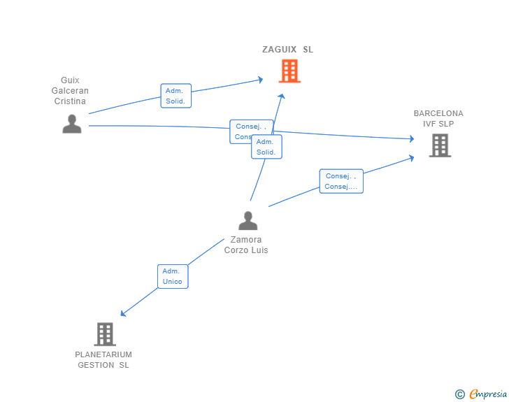 Vinculaciones societarias de ZAGUIX SL