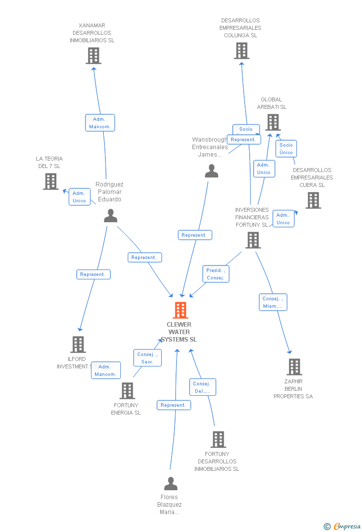 Vinculaciones societarias de CLEWER WATER SYSTEMS SL