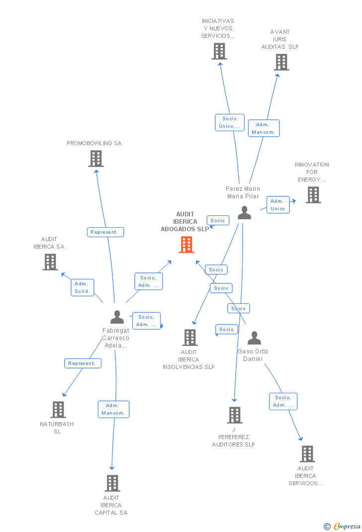 Vinculaciones societarias de AUDIT IBERICA ABOGADOS SLP