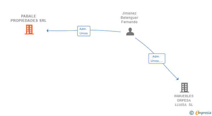 Vinculaciones societarias de PABALE PROPIEDADES SRL