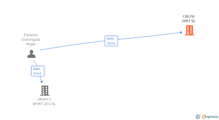 Vinculaciones societarias de CALPA 2001 SL