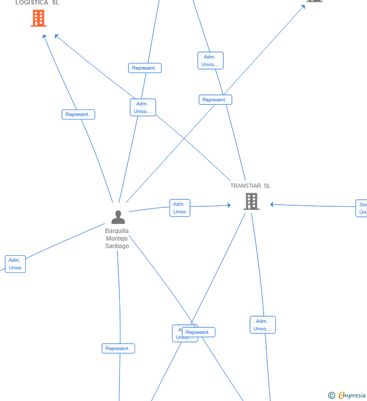 Vinculaciones societarias de TRANSTIAR LOGISTICA SL