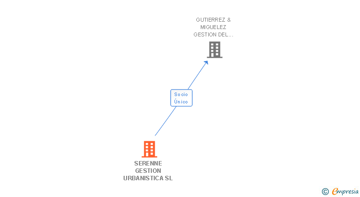 Vinculaciones societarias de SERENNE GESTION URBANISTICA SL