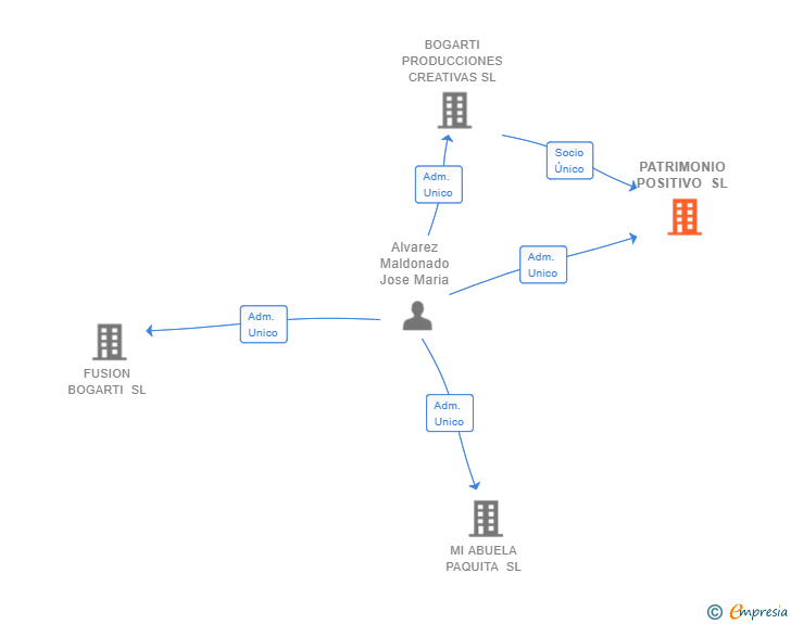 Vinculaciones societarias de PATRIMONIO POSITIVO SL