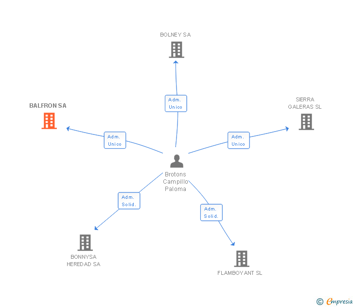 Vinculaciones societarias de BALFRON SA