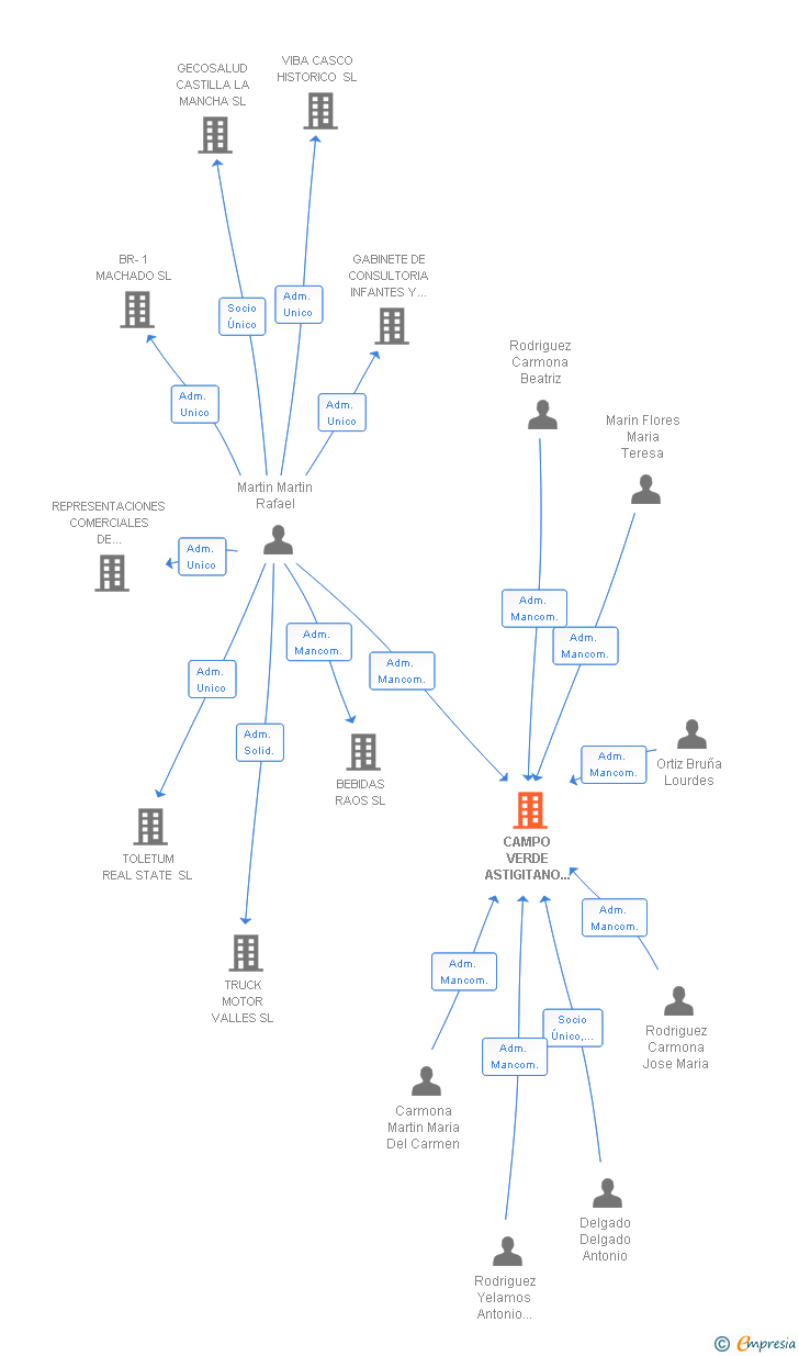 Vinculaciones societarias de CAMPO VERDE ASTIGITANO 2010 SL