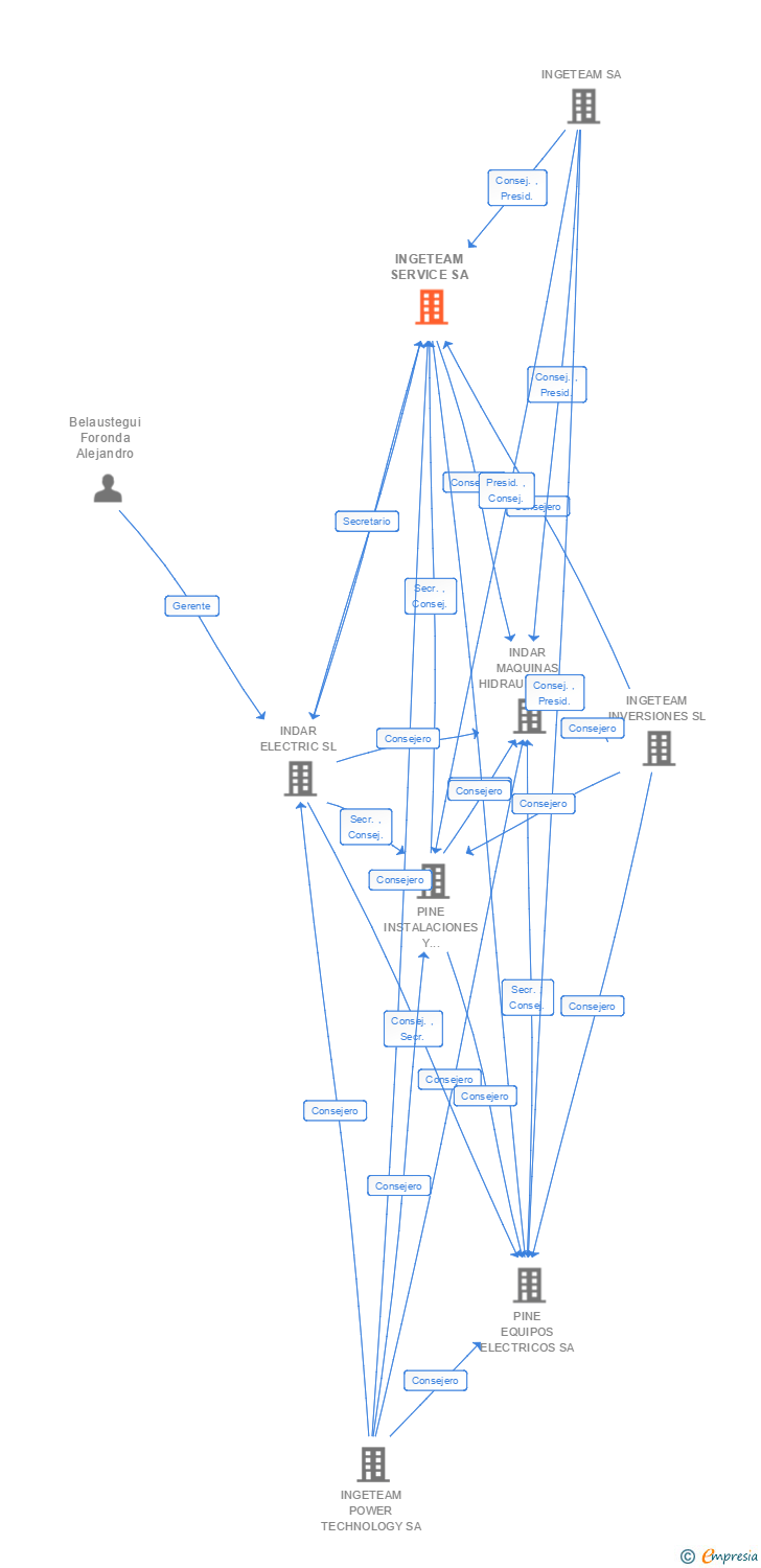 Vinculaciones societarias de INGETEAM SERVICE SA