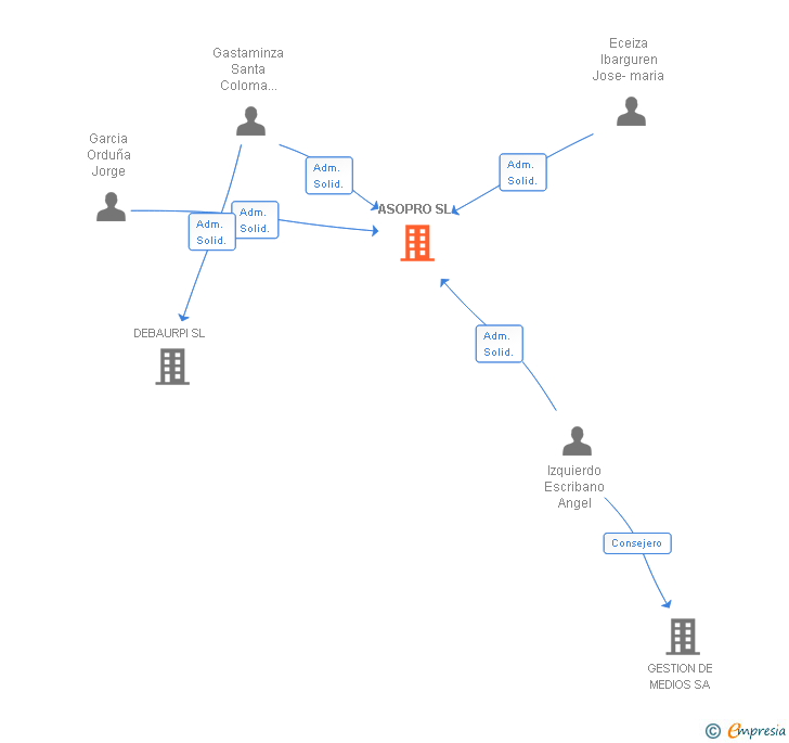 Vinculaciones societarias de ASOPRO SL