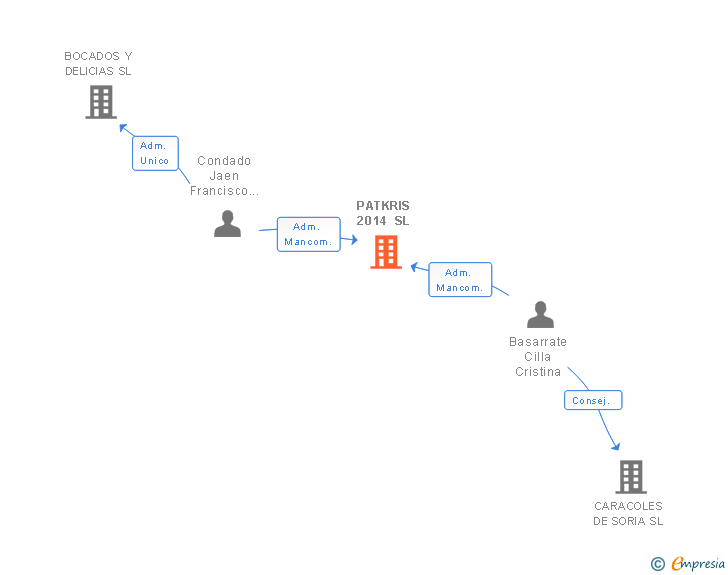Vinculaciones societarias de PATKRIS 2014 SL