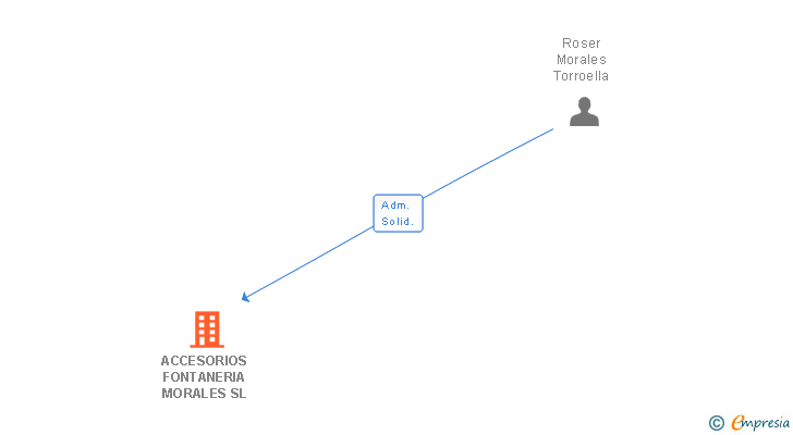 Vinculaciones societarias de ACCESORIOS FONTANERIA MORALES SL