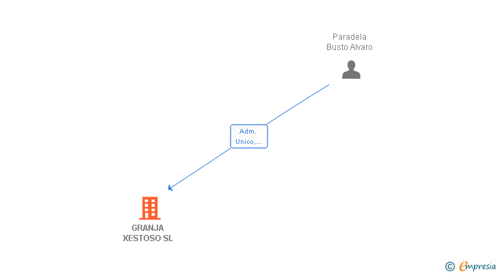 Vinculaciones societarias de GRANJA XESTOSO SL