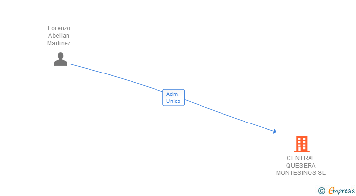 Vinculaciones societarias de CENTRAL QUESERA MONTESINOS SL