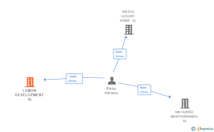 Vinculaciones societarias de LEMON DEVELOPMENT SL