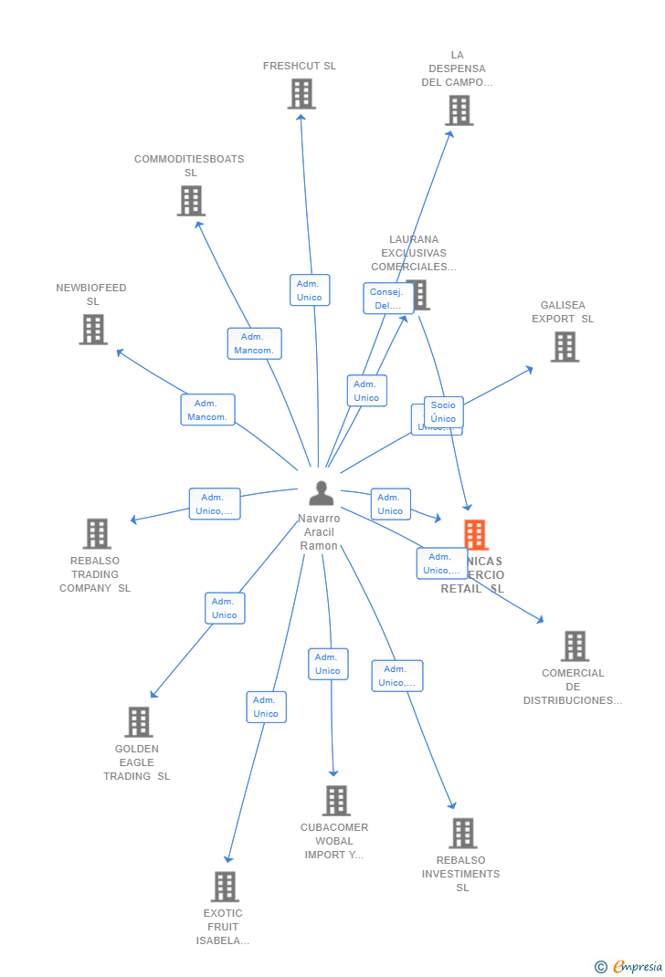 Vinculaciones societarias de TECNICAS COMERCIO RETAIL SL