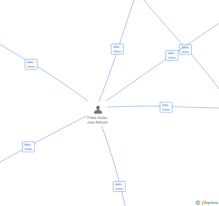 Vinculaciones societarias de AQUASOFT SOLUCIONES SL