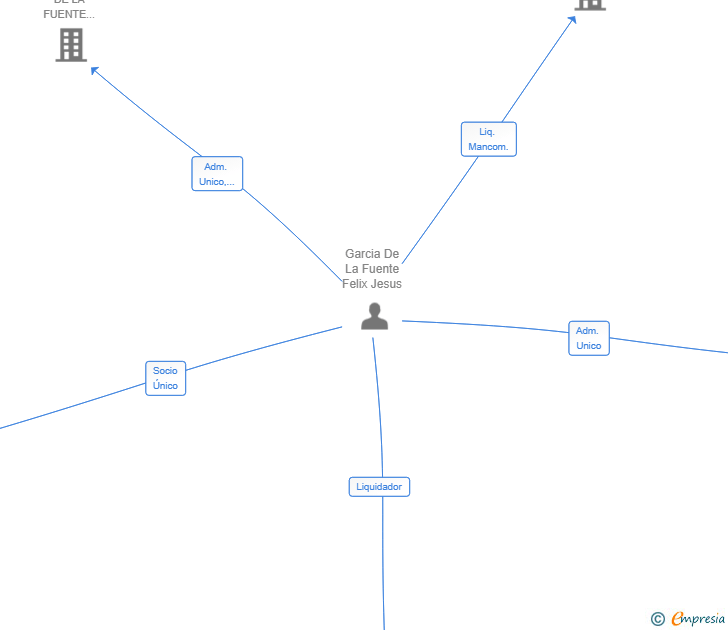 Vinculaciones societarias de MAVICPACK2015 SL