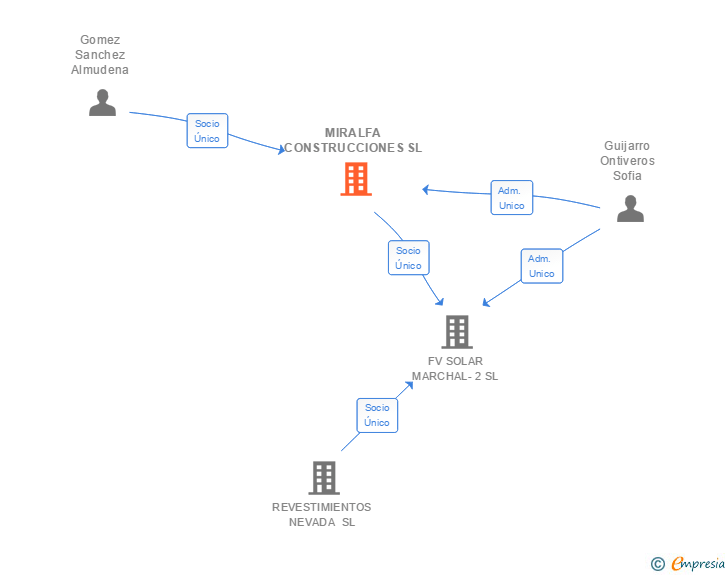 Vinculaciones societarias de MIRALFA CONSTRUCCIONES SL